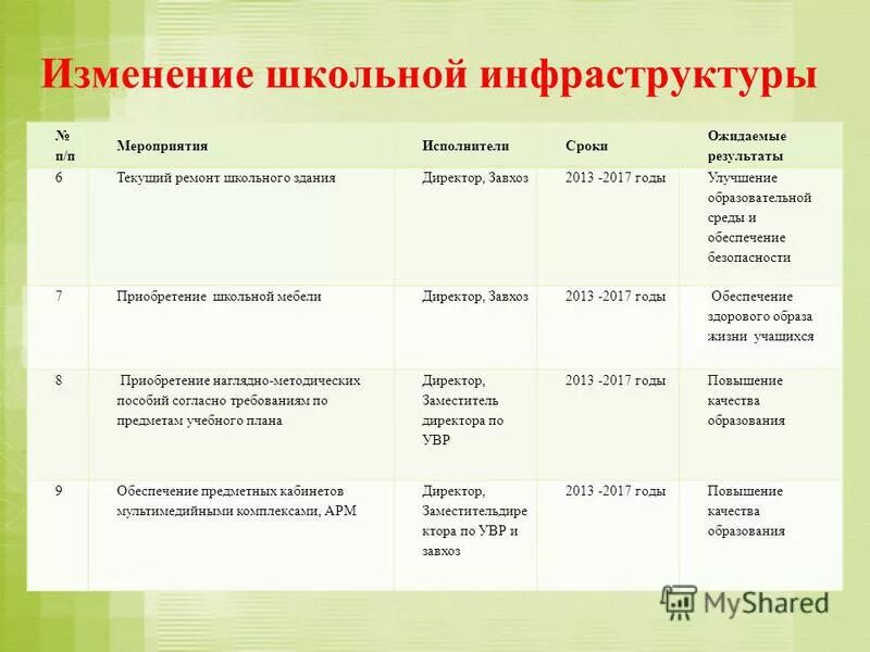 Проект изменения школы. Проект изменения школы