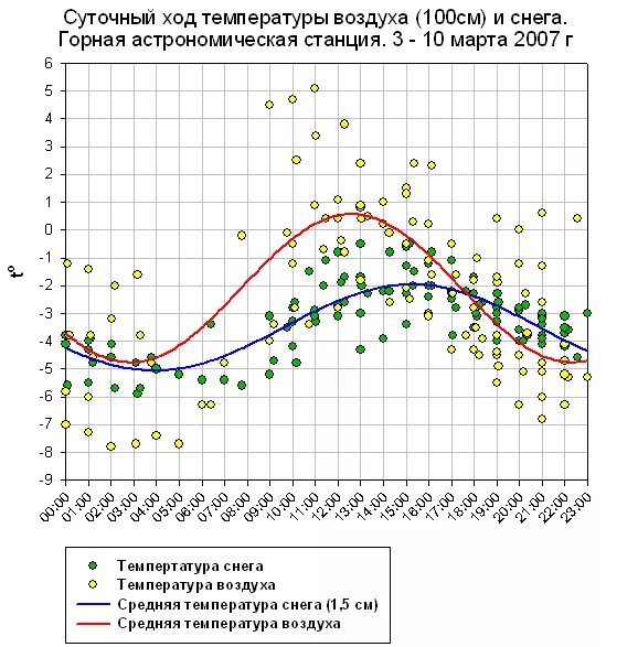 Температура снега теплее воздуха. Температура снега. Температура под снегом. Минимальная температура снега. График температуры снега и воздуха.