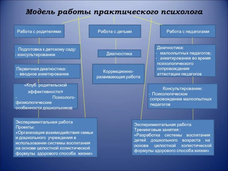 Функции психолога образования. Модель профессиональной деятельности педагога-психолога. Модель профессиональной деятельности практического психолога. Модели работы педагога психолога. Особенности работы психолога.