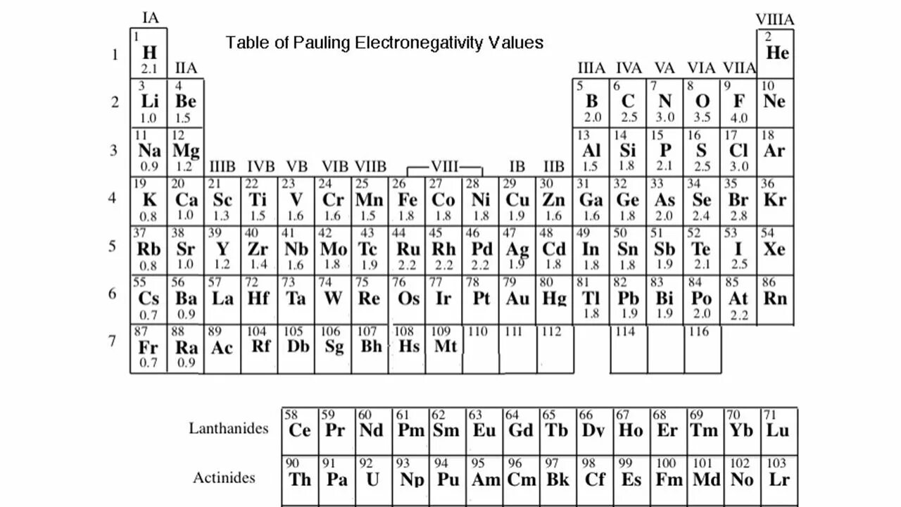 Фтор значение электроотрицательности. Электроотрицательность в таблице Менделеева. Шкала Полинга электроотрицательность таблица. Таблица Менделеева и таблица электроотрицательности. Таблица электроотрицательности химия 8 класс.