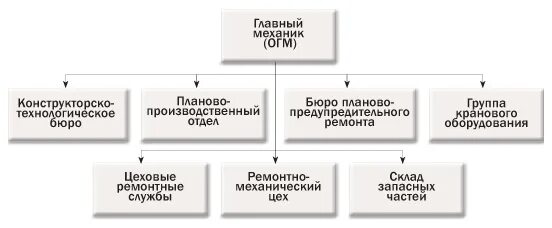 Организация главного механика. Состав ремонтной службы предприятия. Структурная схема ремонтного предприятия. Схема ремонтной службы предприятия. Структурная схема ремонтного хозяйства.