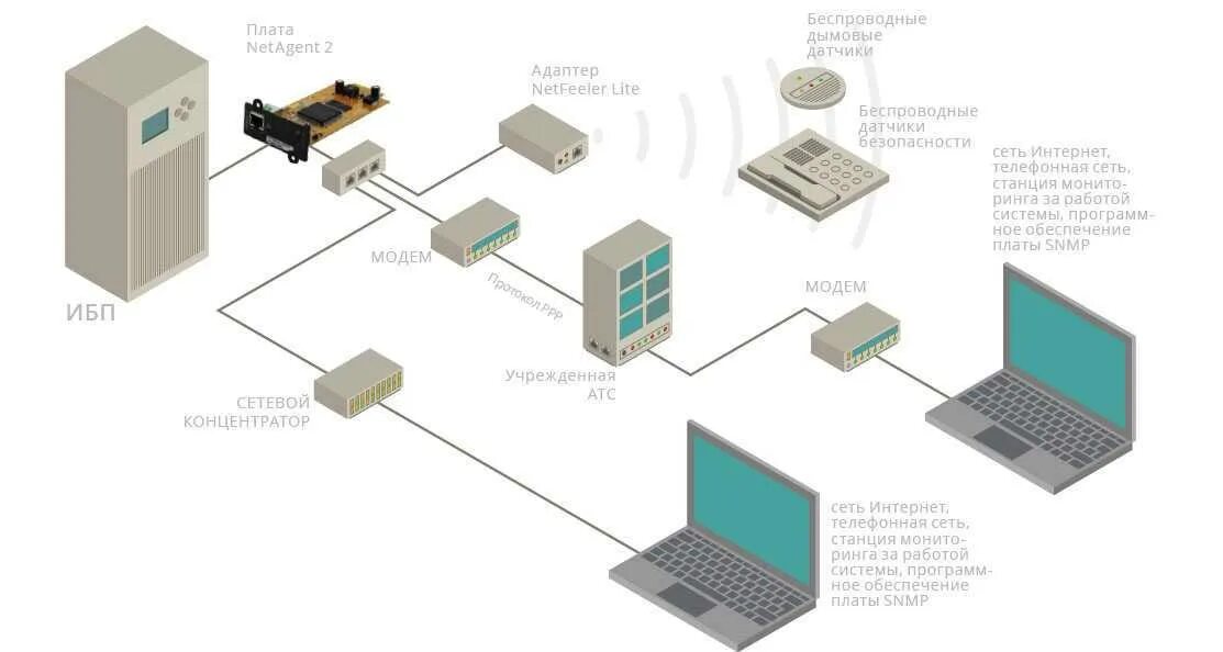 Мониторинг источника. SNMP- карта для ИБП Hiden Expert серии he33010-500x. SNMP-модуль DL 801 (2159) модуль управления и мониторинга по ЛВС. Встраиваемый web/SNMP-адаптер для контроля и управления ИБП. Карта удаленного управления SNMP ca506 для ИБП (NETAGENT ca506).