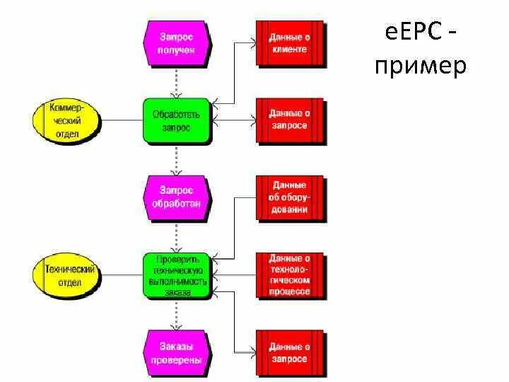 Epcm/epc подрядчик. Epc нотация. Epc диаграмма aris. Eepc диаграмма aris. Epc на русском.