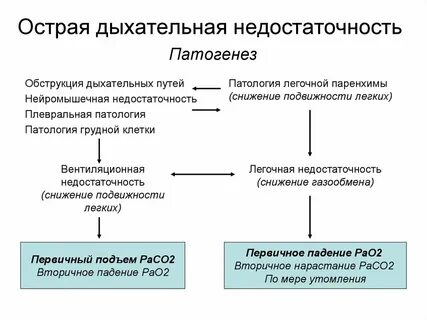 Острые состояния дыхания
