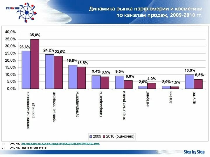 Интернет магазин косметики. Рынок косметики в россии 2021. Рейтинг магазинов косметики и парфюмерии. Описание интернет магазина парфюмерии и косметики. Рейтинг магазинов косметики и парфюмерии.