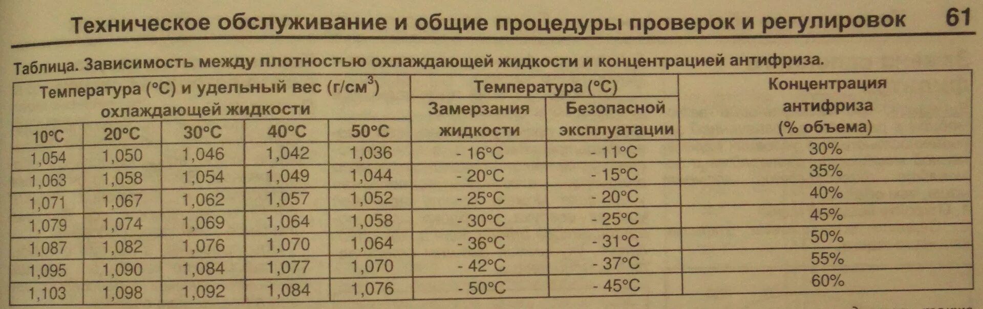 Плотность антифриза красного. Плотность концентрата антифриза таблица. Температура замерзания антифриза от плотности. Плотность охлаждающей жидкости тосол. Кипения антифриза красного