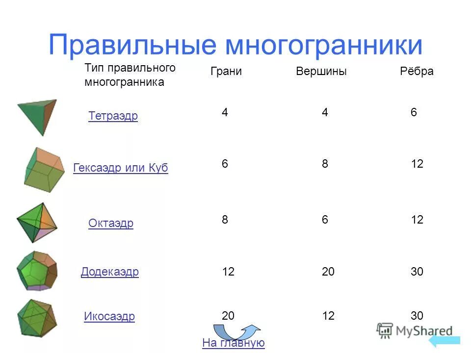 Правильные многогранники вершины грани ребра. Правильный многогранник правильные многогранники. Таблица многогранники вершины ребра грани. Перечислите пять типов правильных многогранников.