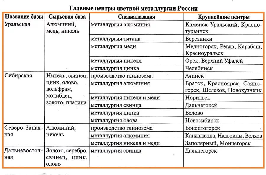 Отрасль цветной металлургии факторы размещения центры таблица. Металлургический комплекс России география 9 класс таблица. Металлургические базы цветной металлургии России таблица. Характеристика отраслей цветной металлургии таблица. Алюминий факторы размещения предприятий