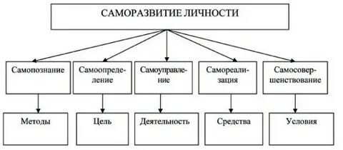 Саморазвитие элементы
