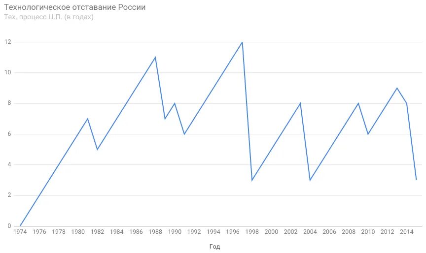 Какое отс. Технологическое отставание. технологическая отсталость россии. отставание россии. экономическая отсталость график.