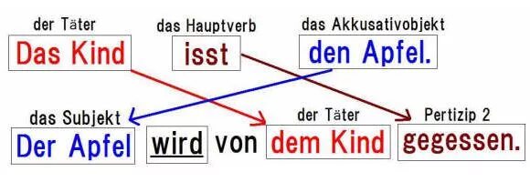 Von durch