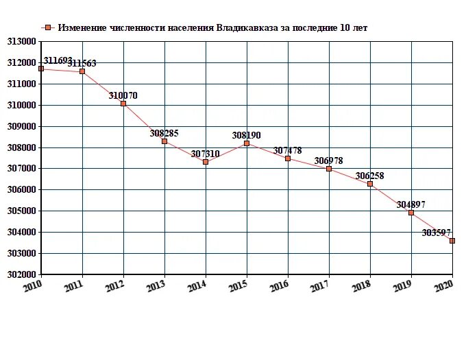 Мелитополь численность. Численность Пятигорска 2021. График численности населения Нижнекамска. Владивосток численность населения 2022. Население Сыктывкара 2021 численность населения.