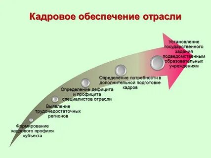 Кадровое обеспечение стратегии