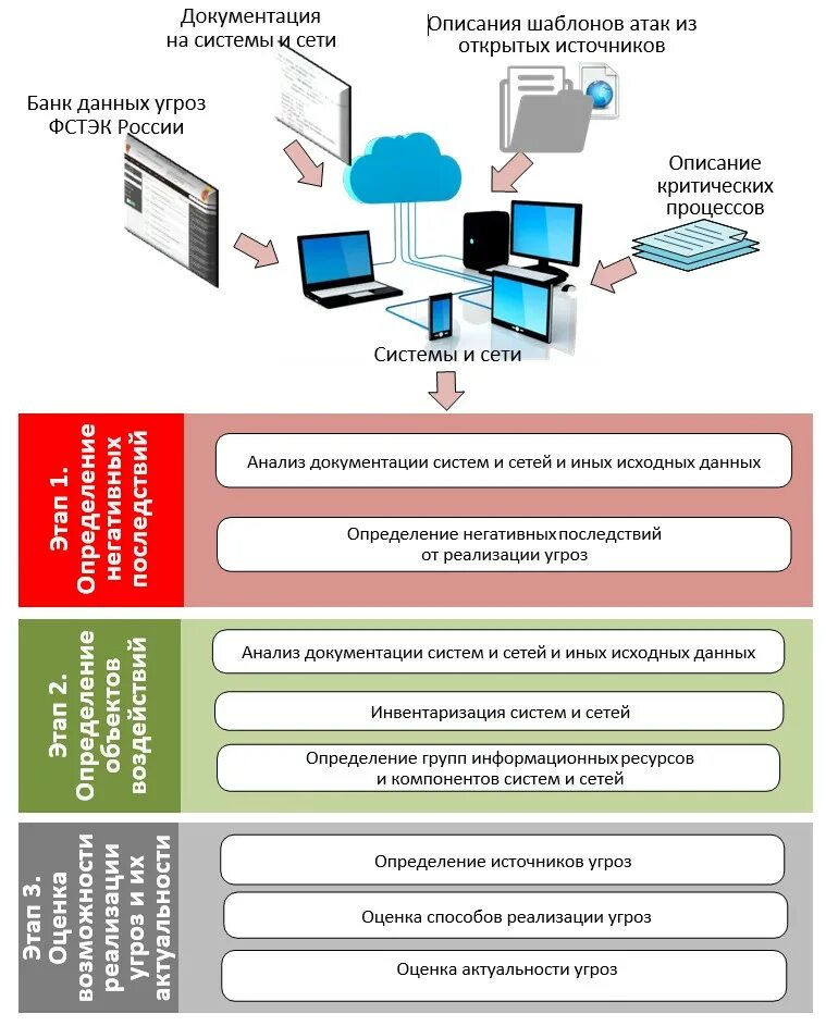 Оценка угроз фстэк. Методы оценки угроз информационной безопасности. Этапы оценки угроз безопасности информации. Общая схема проведения оценки угроз безопасности информации. Аценка угроз безопасности.