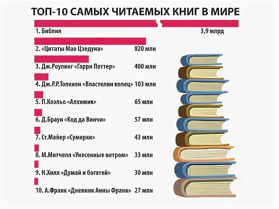 Список популярных и интересных книг. Список самых читаемых книг. Самые распространенные книги. Топ 10 самых читаемых книг.