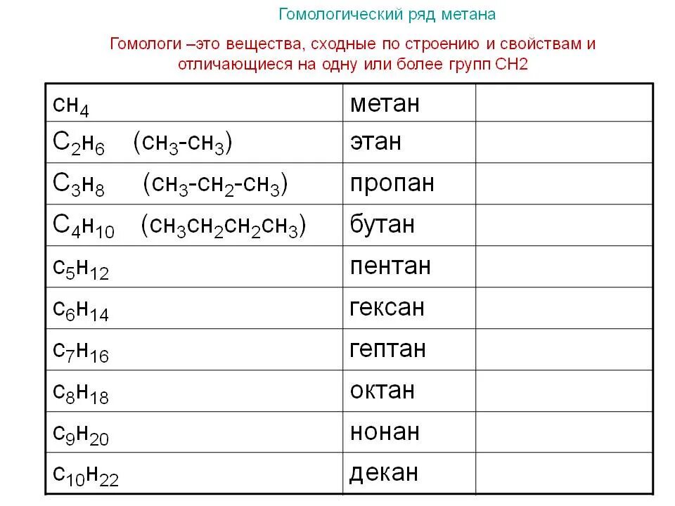 Метан и бутан являются гомологами. Метан Этан таблица. Метан Этан пропан бутан формулы. Таблица по химии Гомологический ряд. Гомологический ряд метана.