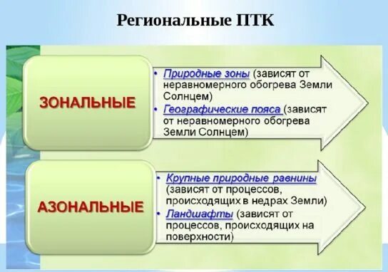 Ресурсы природно территориальных комплексов характеристика. Ресурсы природно территориальных комплексов характеристика. Географическая оболочка земли схема. Соства природного комплекса. Схема природного территориального комплекса.