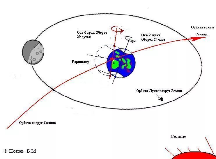 Траектория Луны вокруг земли схема. Схема вращения земли и Луны вокруг солнца. Движение Луны относительно земли схема. Схема вращения Луны вокруг земли. Обороты луны вокруг земли за сутки