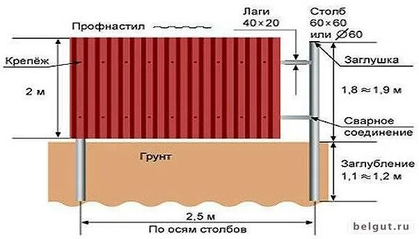 Сколько саморезов на метр забора. Лаги для забора металлические толщина 2мм. саморезы на 1 м2 профлиста. забор из профлиста с20 чертеж. сколько нужно саморезов на 1 профлист для забора.