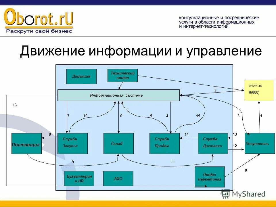 Движение информации по счетам. Схема движения информации. Этапы движения информации. Движение информации в организации. Формы движения информации.