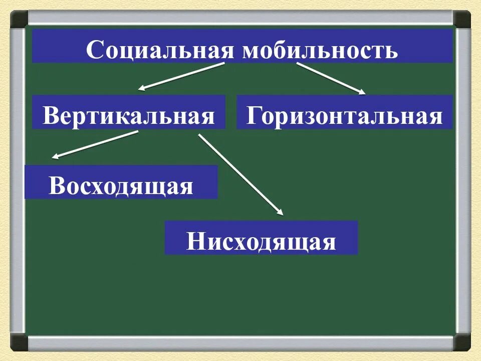 Социальная структура общества презентация 8. Соц мобильность горизонтальная и вертикальная. восходящая и нисходящая социальная мобильность. социальная структура общества 8 класс. вертикальная мобильность.