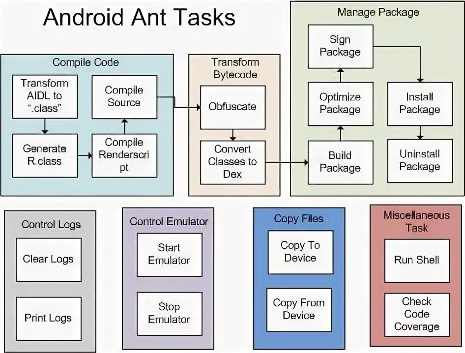 Android properties