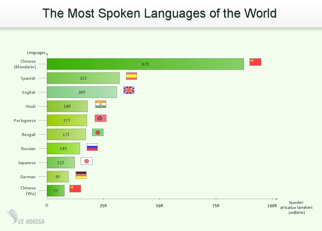 How many people in the world. Most spoken languages in the World. The most spoken languages in the World 2023. Top 10 most spoken languages in the World. Most used languages in the World.