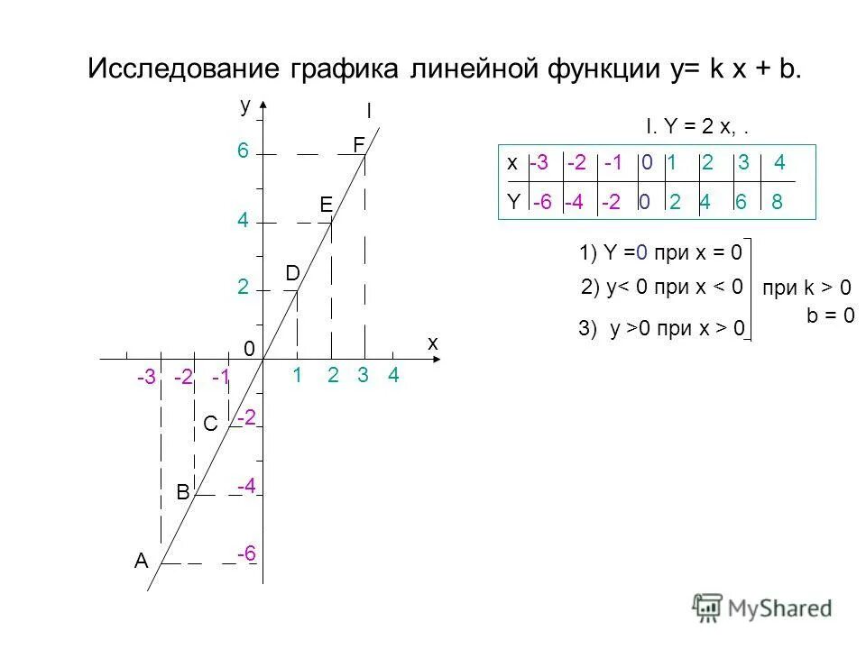 Презентация на тему: "Линейная функция и ее график. Функция вида y = k x + b. Оп