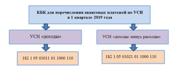 Пример авансового платежа по УСН доходы. Авансовый платеж УСН. Авансовый платеж по УСН доходы минус расходы. Кбк доходов. Уплата авансовых платежей по усн в 2023