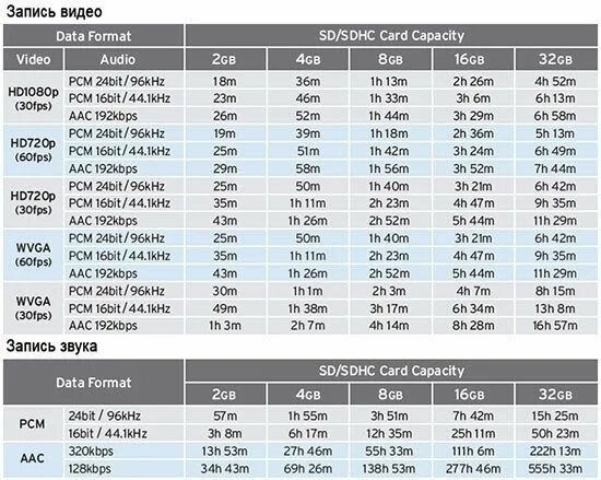 Микро SD таблица параметров. Таблица вместимости карт памяти. Сколько весит фото в ГБ. Сколько весит 1 минута видео.
