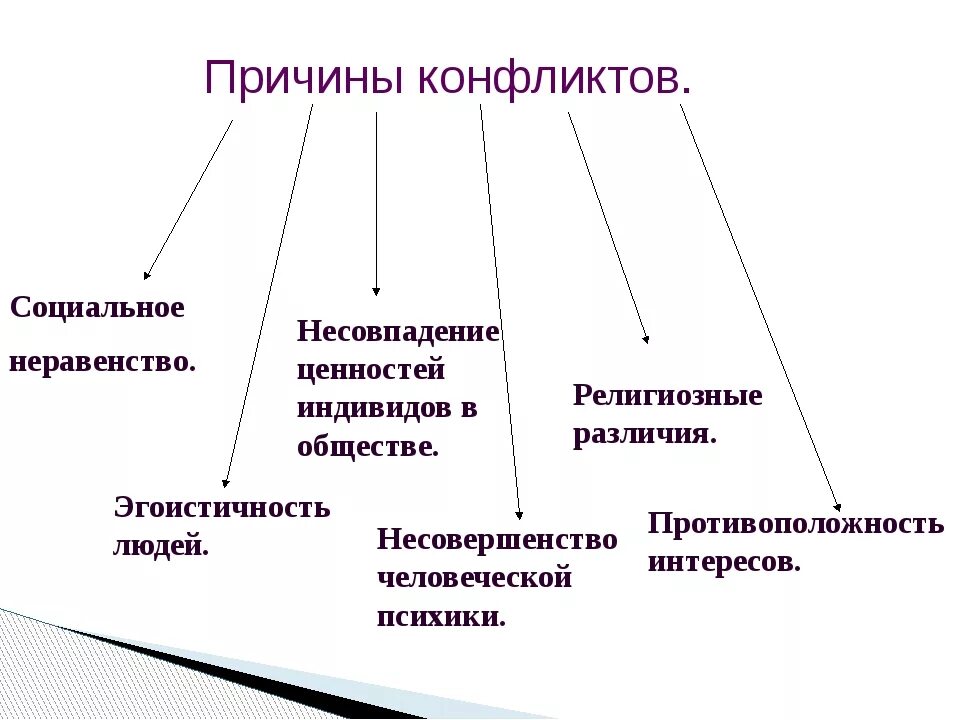 Виды социальных конфликтов по субъекту