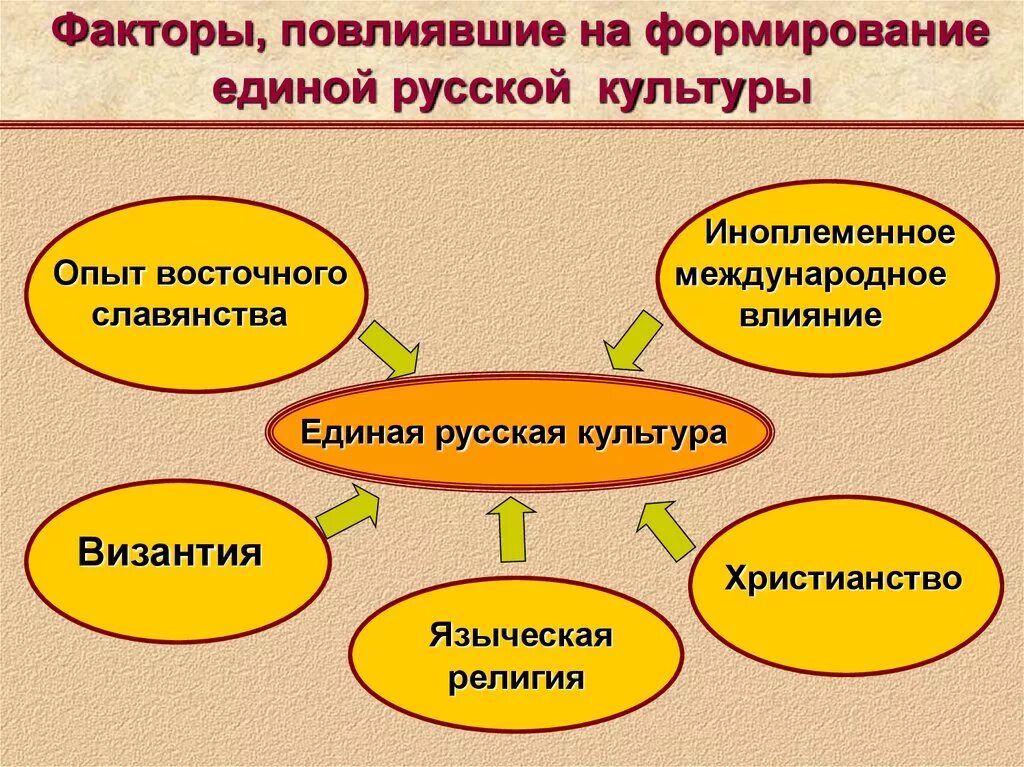 Какие факторы повлияли на культурно исторические различия. Факторы влияющие на формирование культуры. Факторы формирования русской культуры. Факторы влияющие на формирование русской культуры. Влияние на формирование русской культуры.