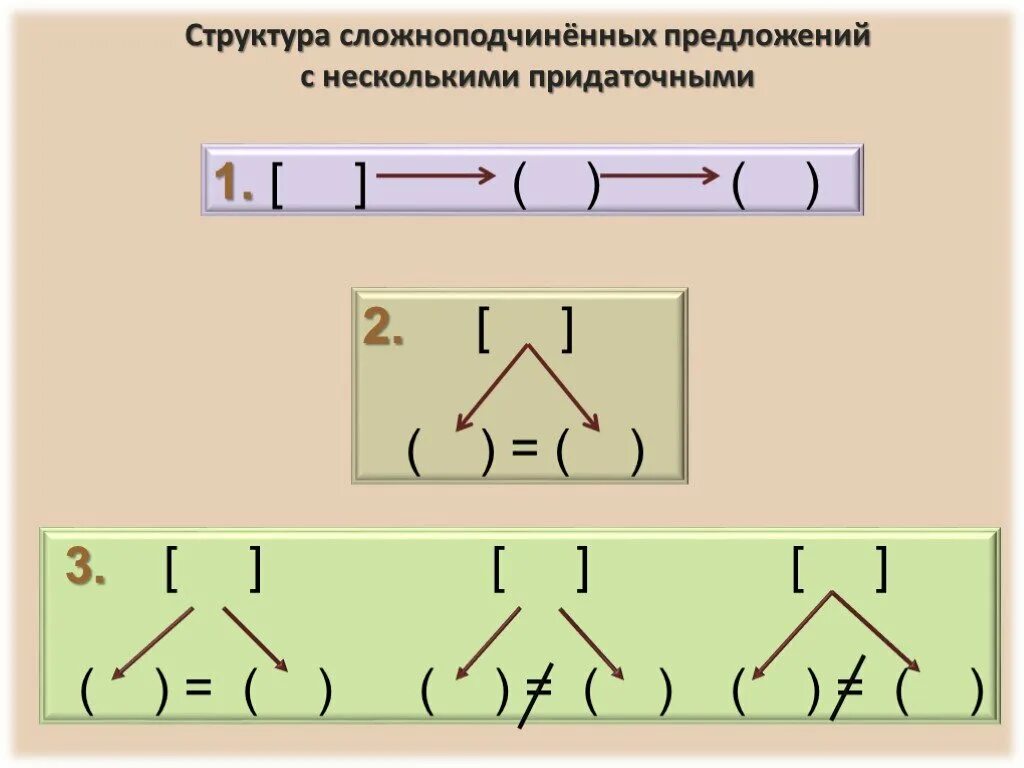 Диктант по теме спп с несколькими придаточными. Схемы спп предложений с несколькими придаточными. схемы сложноподчиненных предложений с несколькими придаточными. сложноподчиненное предложение с несколькими придаточными. сложноподчиненные с несколькими придаточными.