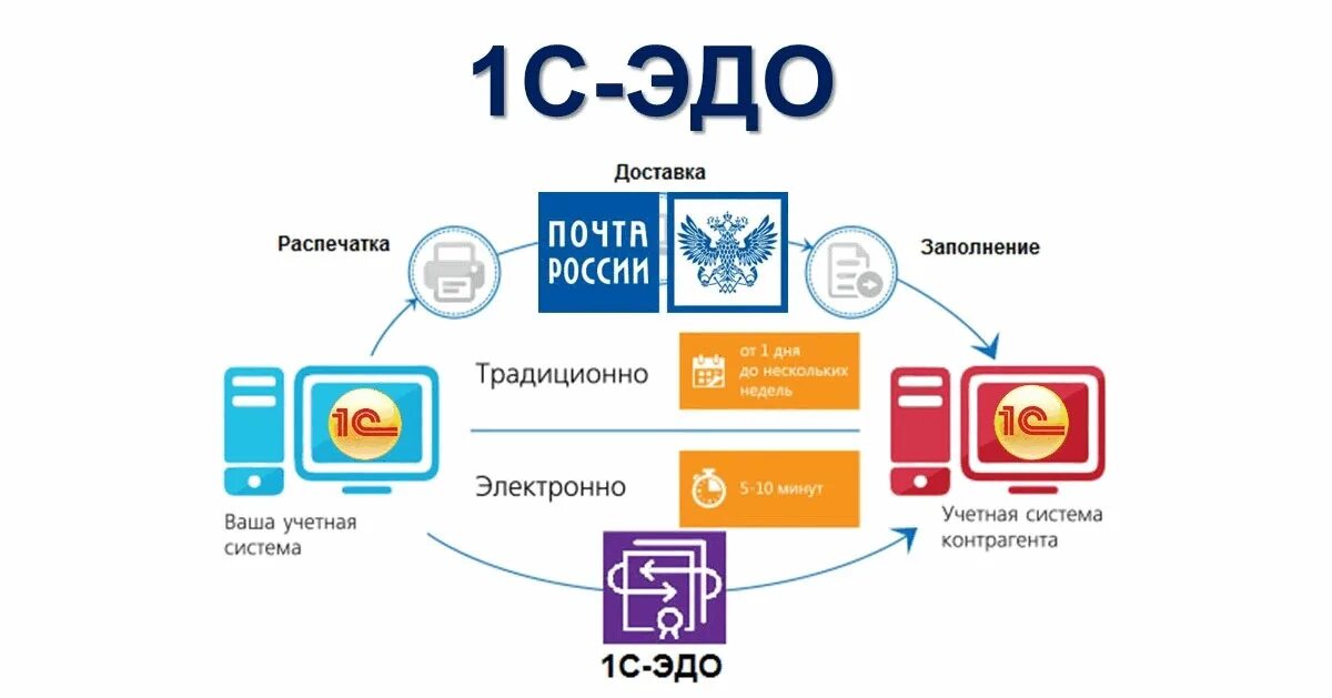Как работать в эдо. Электронный документооборот схема работы. Элекьрондокумент обород. Ведение электронного документооборота. Электронный документооборот схема.