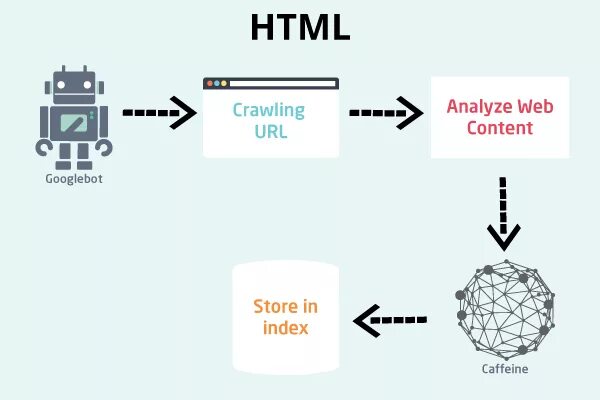 Индексы js. Crawling Google.. Crawl систем. Indexation.