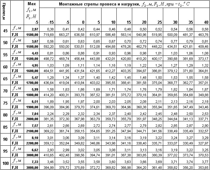 Стрела провеса троса таблица. Монтажные стрелы провеса СИП-4 таблица. Монтажные стрелы провеса СИП 2. Монтажные стрелы провеса для провода АС 300/39. Коэффициент 0 54