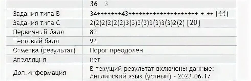 Протоколы егэ 2023. Результаты ЕГЭ 2023 П. Результаты ЕГЭ 2023 по паспортным данным. Результаты ЕГЭ 2023 фото. Порог ЕГЭ биология 2023.