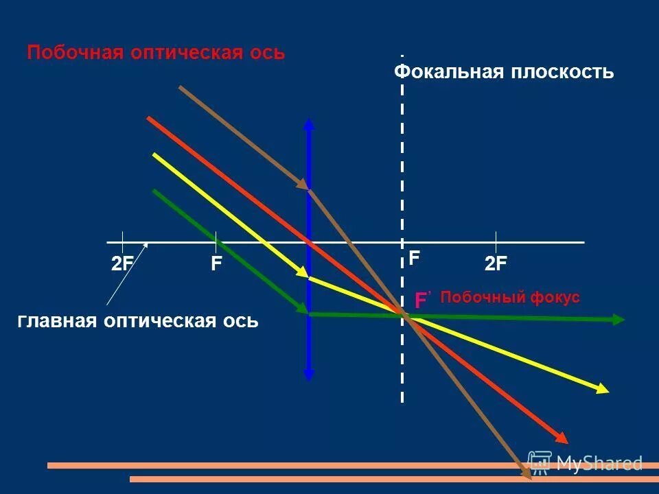 Предмет в фокальной плоскости