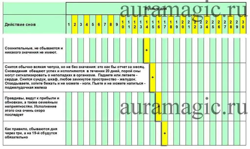 На сколько сбываются. Исполнение снов по лунному календарю. Календарь сна. Лунный день и сны. Сны по лунным дням.