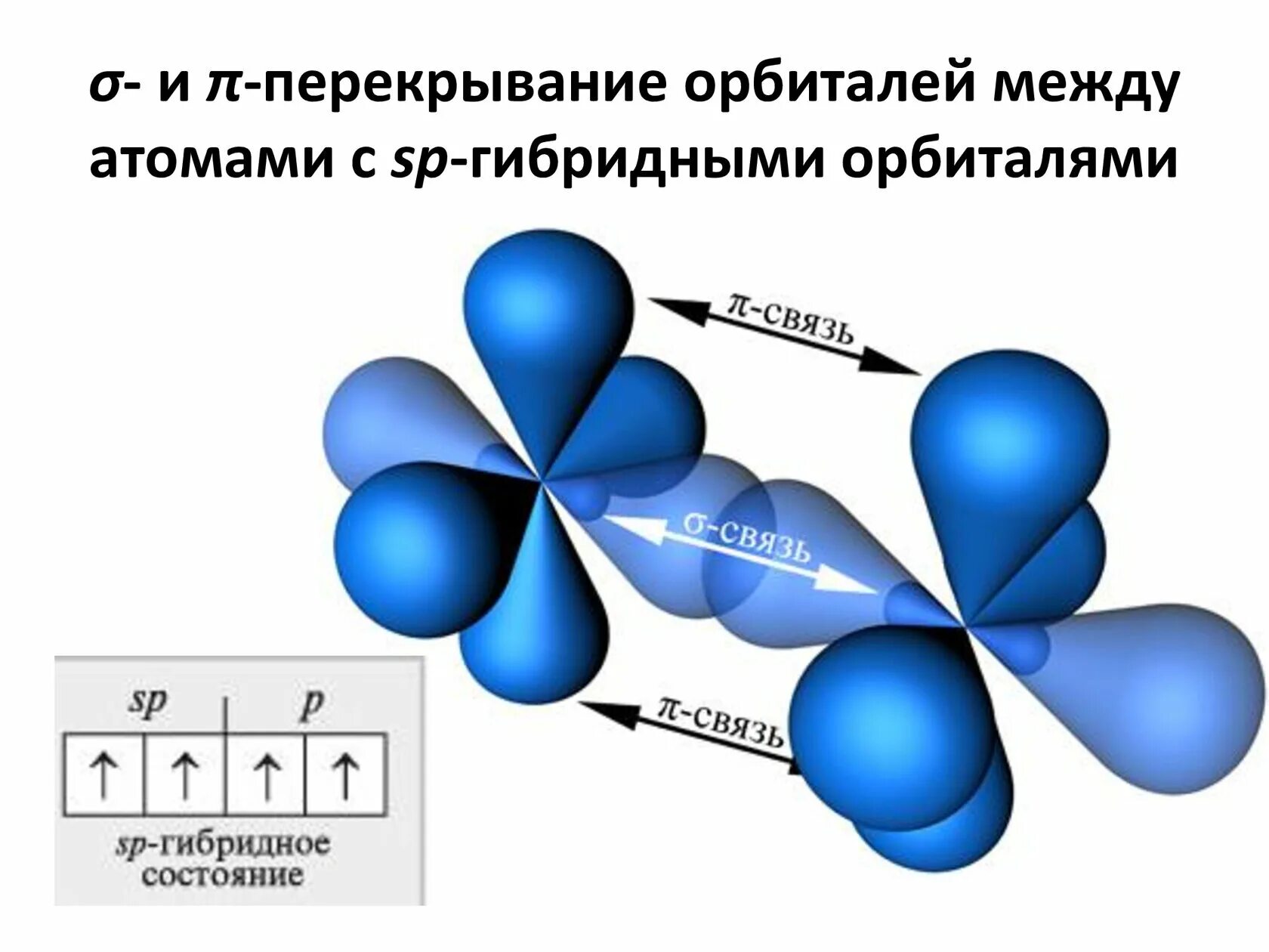 Тройную связь содержат молекулы. Перекрывание атомных орбиталей SP гибридизация. Перекрывание атомных орбиталей Сигма пи. Перекрывание sp3 гибридных орбиталей. Перекрывание электронных облаков sp2.