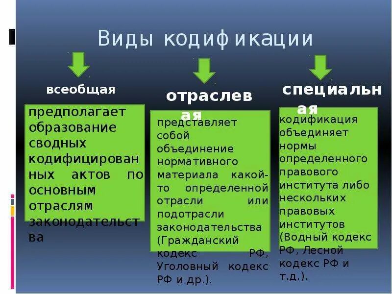 Виды кодификации. Понятие и виды кодификации. Кодификация законодательства понятие виды.