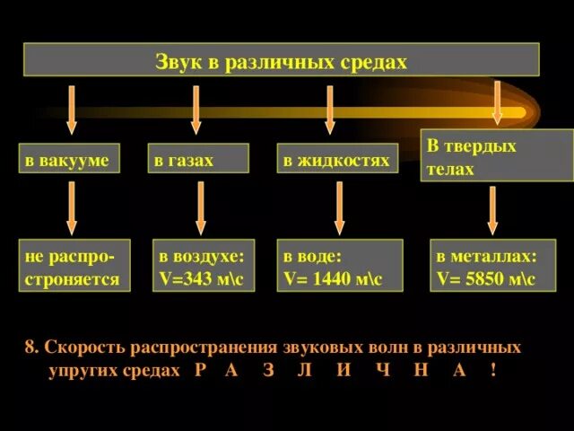 Звук в твердой среде