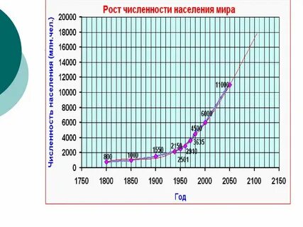 Построить график численности населения по годам