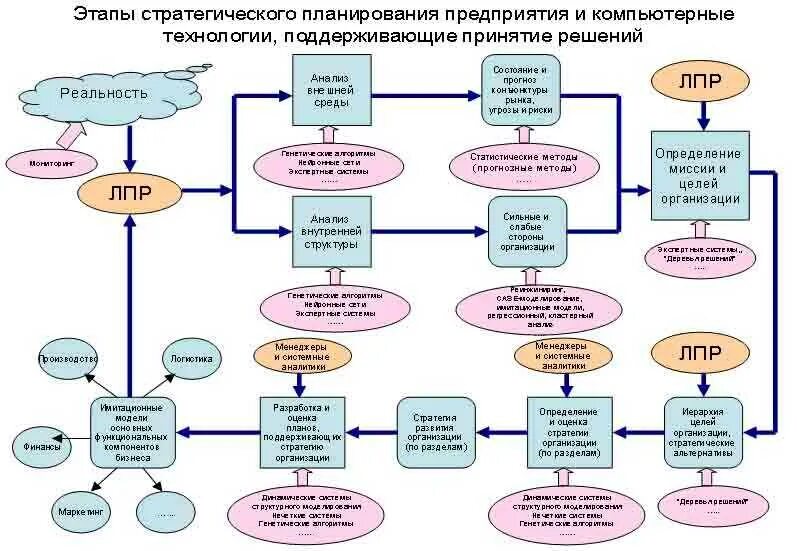 Основы принятия стратегических решений. Этапы стратегического планирования на предприятии. Схема стратегического развития. Схема принятия решения. Разработка стратегического плана.