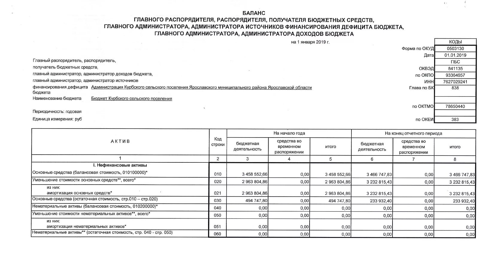 Баланс форма 0503130 казенного учреждения. Баланс исполнения бюджета главного распорядителя форма. 0503130 Бухгалтерский баланс главного распорядителя. Баланс главного распорядителя получателя бюджетных средств.