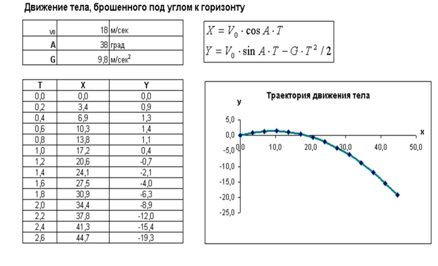 Уравнение движения под углом к горизонту. График траектории от времени. График траектории движения. Значение функции и значение аргумента. Как определить траекторию движения тела.
