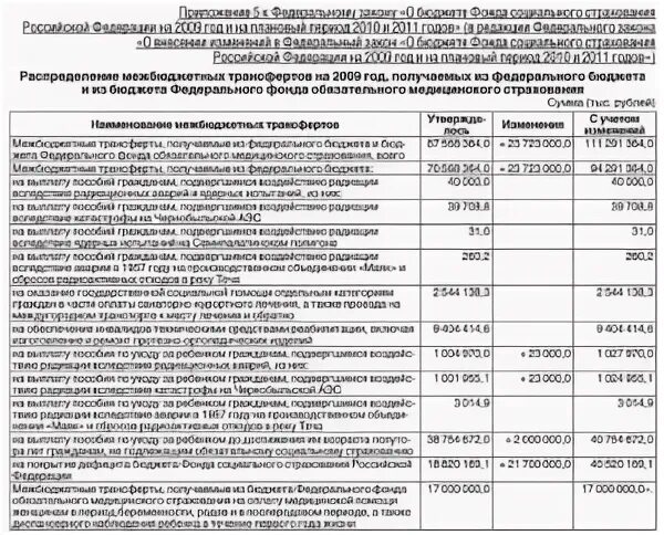 Минфина рф от 29.07 1998 34н. Пособия из федерального бюджета. Размеры выплат по ФЗ-306. Бюджет фонда социального страхования РФ. Размер компенсации по 142 постановлению.