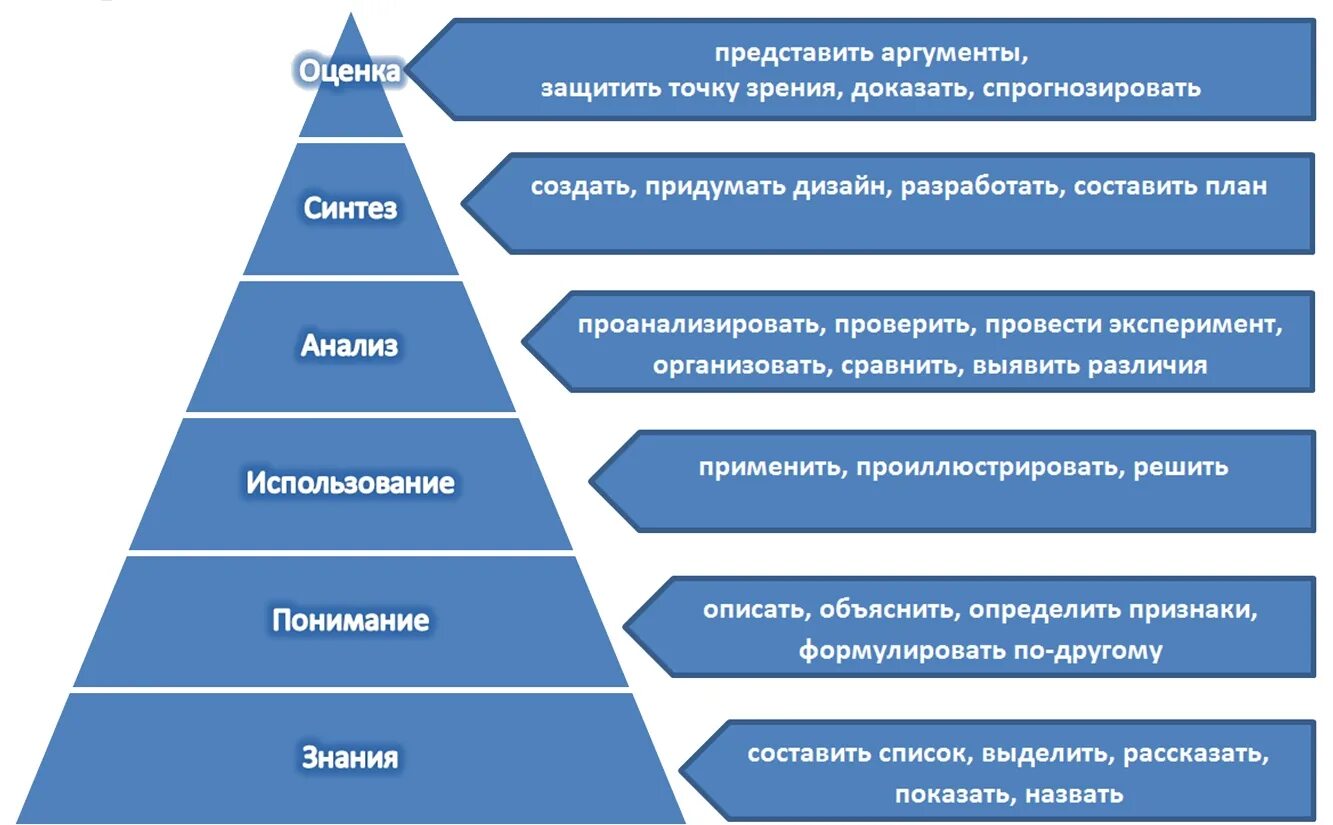 Таксономия учебных целей: пирамида Блума. Уровень по таксономии Блума. Таксономия педагогических целей по б.Блуму. Таксономией целей Бенджамина Блума..