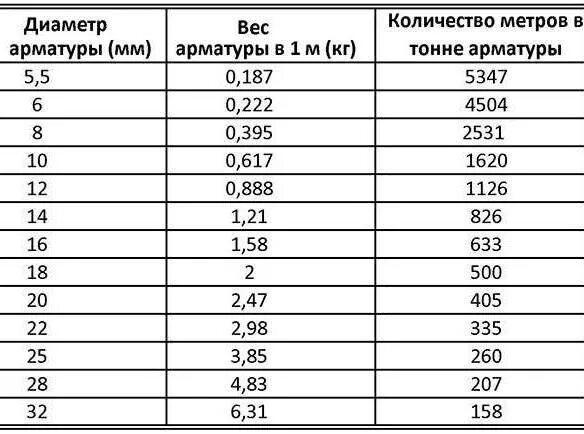 Арматура в 1 тонне метров