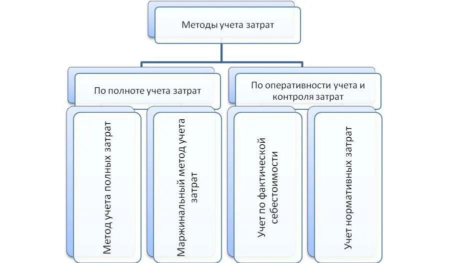 Работа организация учета затрат. Классификация методов учета затрат и калькулирования себестоимости. Схема классификации методов учета затрат и калькулирования. Методы учета затрат схема. Методы учета производственных затрат.